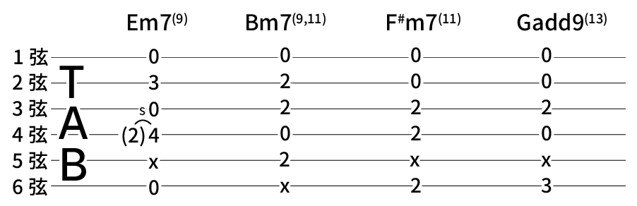 Em7(9) → Bm7(9,11) → F#m7(11) → Gadd9(13)