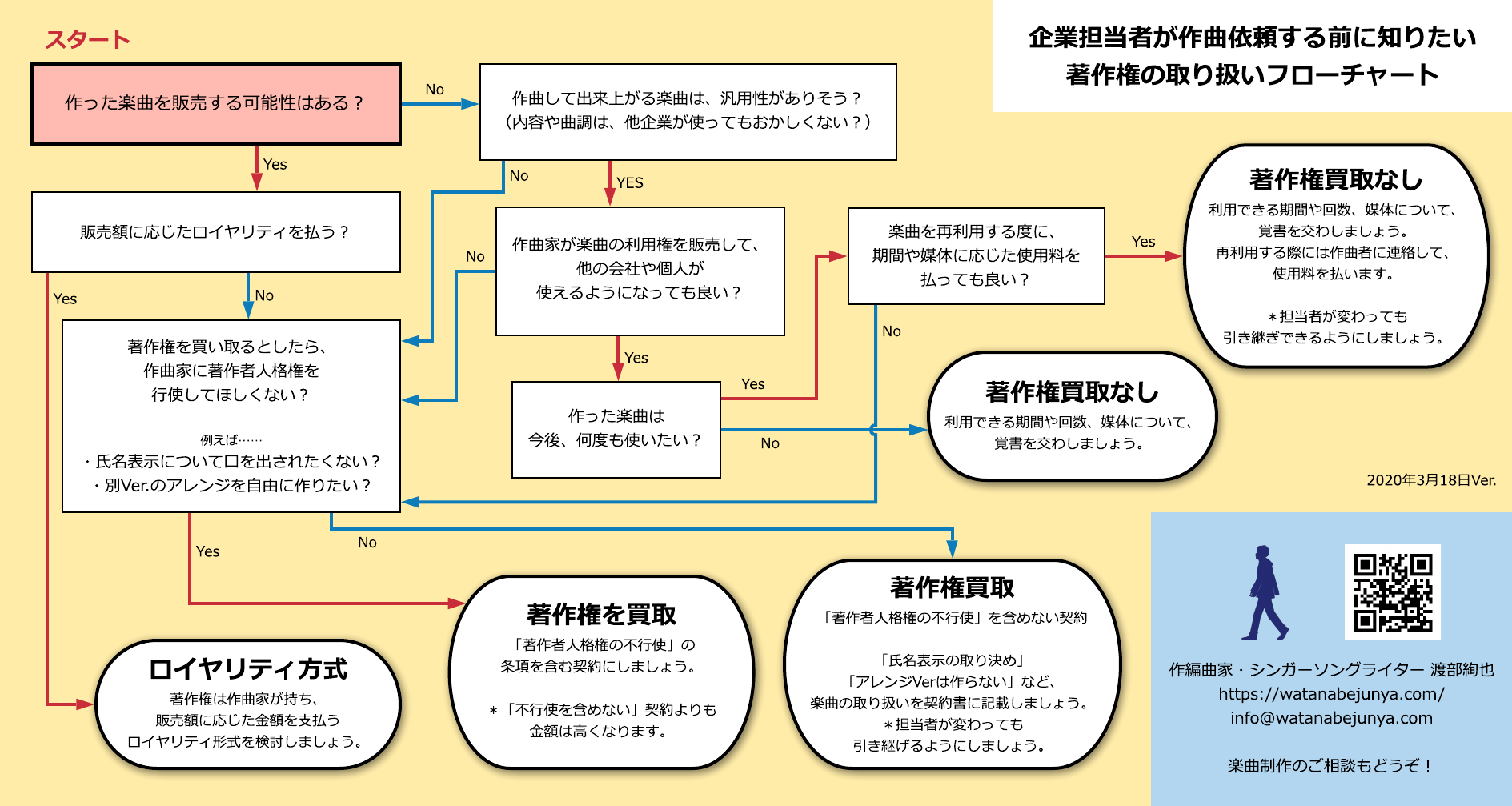 作曲依頼の流れ トラブルを避け クオリティの高い楽曲を Junya Watanabe Official Site