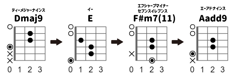 進行 エモ い コード ボサノバの定番コード進行10パターン｜ギターで弾ける「ボサノバっぽさを生み出すコードの響き」