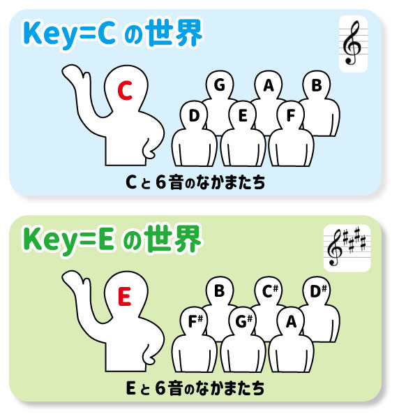 Key=Cの世界　Key=Eの世界