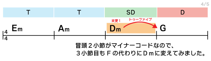 Em Am Dm G　冒頭２小節がマイナーコードなので、３小節目もFの代わりにDmに変えてみました。