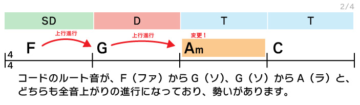 F G Am C　コードのルート音がF（ファ）からG（ソ）、G（ソ）からA（ラ）と、どちらも全音上がりの進行となっており、勢いがあります。