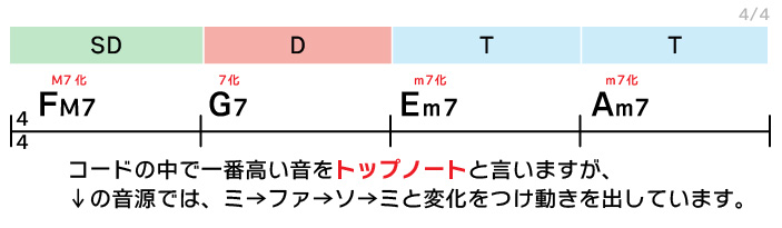 FM7 G7 Em7 Am7 コードの中で一番高い音をトップノートと言いますが、↓の音源では、ミ→ファ→ソ→ミと変化をつけ動きを出しています。