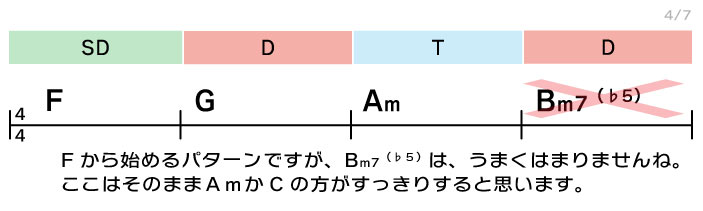 F G Am Bm7（♭5）　Fから始めるパターンですが、Bm7（♭5）は、うまくはまりませんね。ここはそのままAmかCの方がすっきりすると思います。