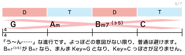 G Am Bm7(♭5) C　「う～ん……」な進行です。よっぽどの意図がない限り、普通は避けます。Bm7（♭5）がBm7なら、まんまKey=Gとなり、Key=Cっぽさが足りません。