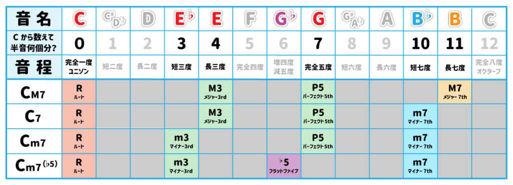 CM7　C7　Cm7　Cm7（♭5）の構成音比較した表。