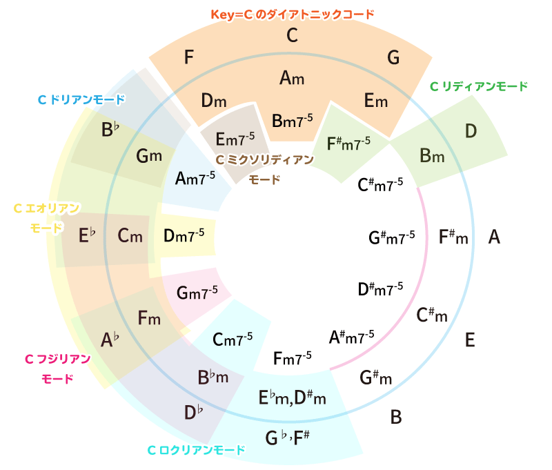 五度圏表とモーダルインターチェンジの関係性を描いた図