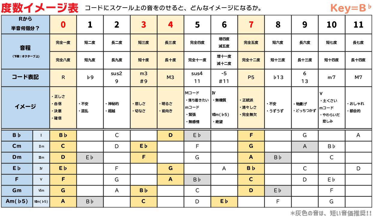 度数イメージ表 メロディーづくりの相棒に Junya Watanabe Official Site