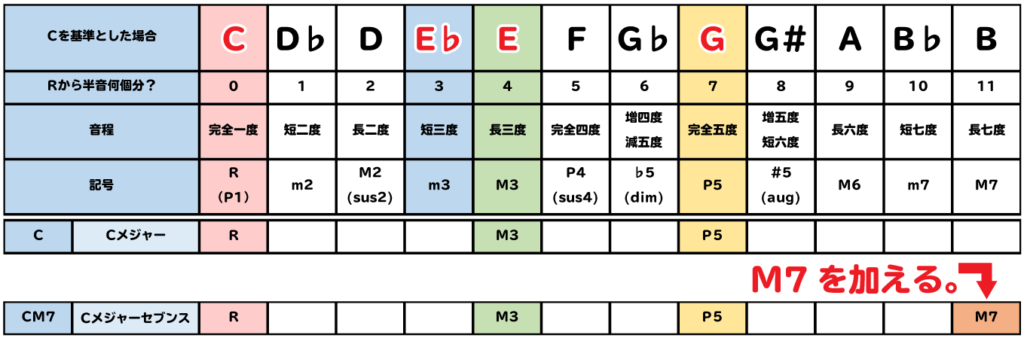 表：CM7は、CにM7を加える。