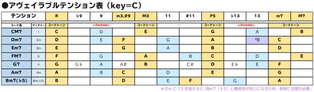 アヴェイラブルテンション表 Key=C