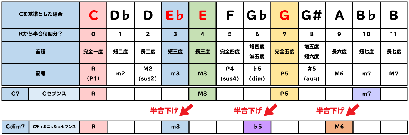 Dim7コードの使い方６選 基本 応用まで Junya Watanabe Official Site