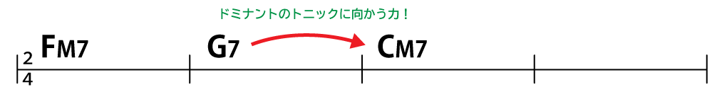 コード譜：FM7 → G7 → CM7