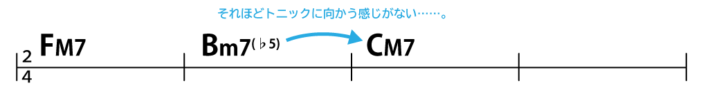 コード譜：FM7 → Bm7(♭5） → CM7