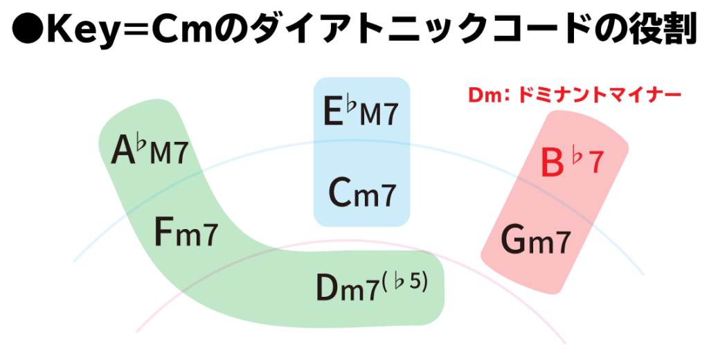 Key＝Cmのダイアトニックコードの役割：B♭7は、Dm（ドミナントマイナー）