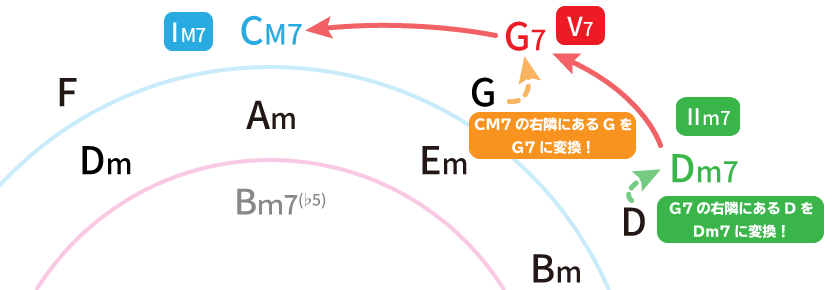 五度圏表でトゥーファイブを解説した図：Dm7→G7→CM7：分かりやすく並び替え。