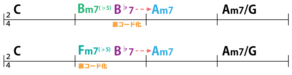 コード譜:C→Bm7(♭5)→B♭7→Am7→Am7/G:C→Fm7(♭5)→B♭7→Am7→Am7/G
