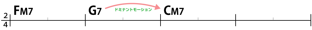 コード進行画像：FM7→G7→CM7
