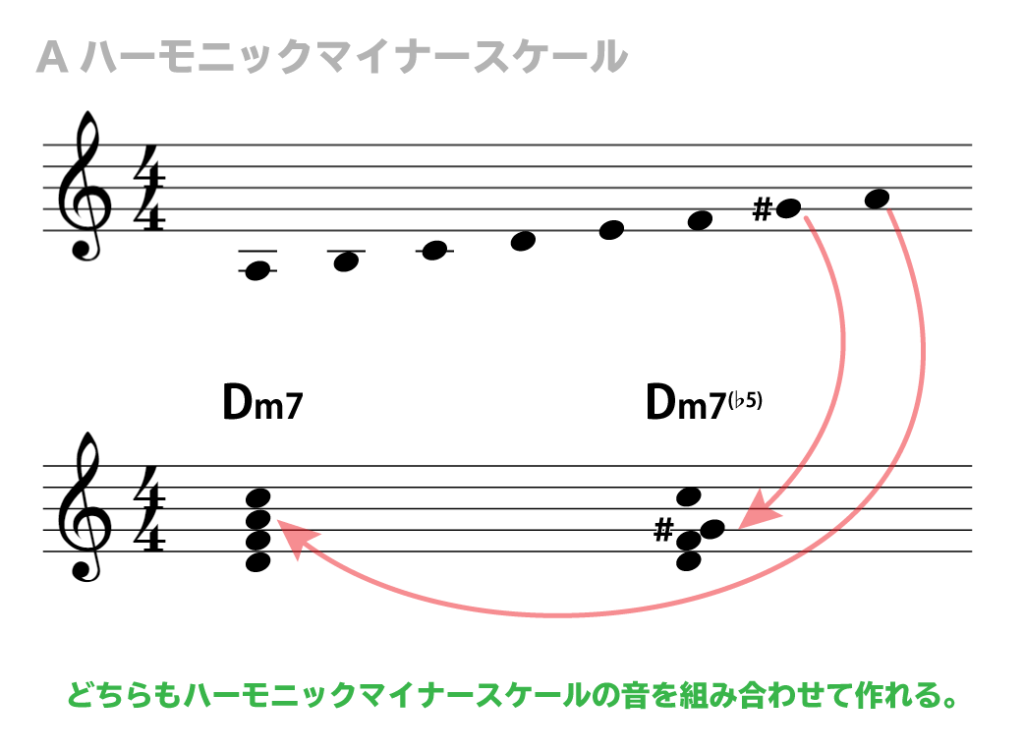 Aハーモニックマイナースケールを組み合わせると、Dm7・Dm7(♭5)どちらも作ることが出来る。