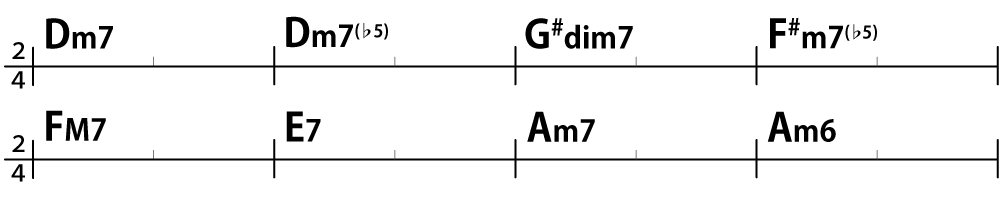 コード進行画像：Dm7→Dm7(♭5)→G#dim7→F#m7(♭5)→FM7→E7→Am7→Am6