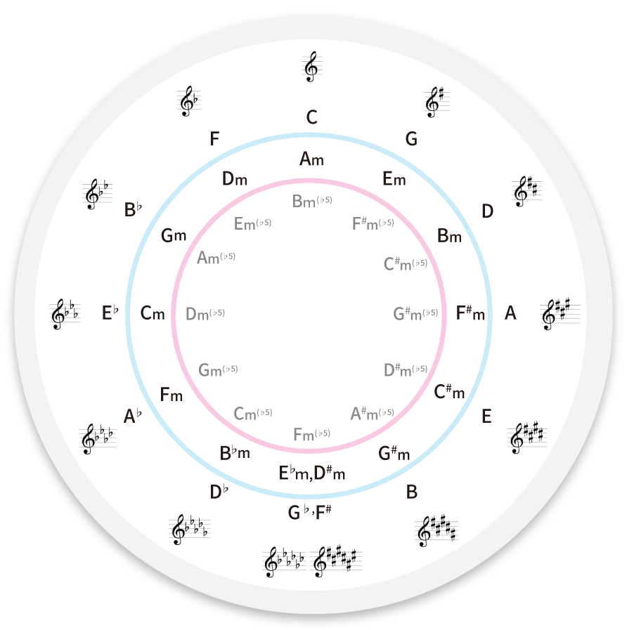 コードの応用：sus、dim、aug、add、テンションコードの解説｜Junya 