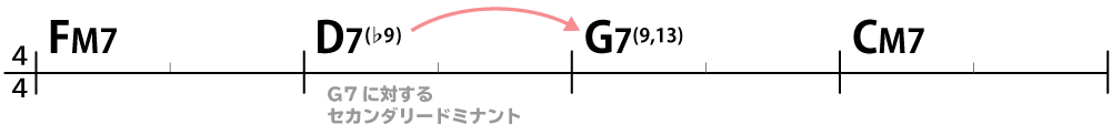 コード進行例：FM7 → D7(♭9)→ G7(9,13) → CM7