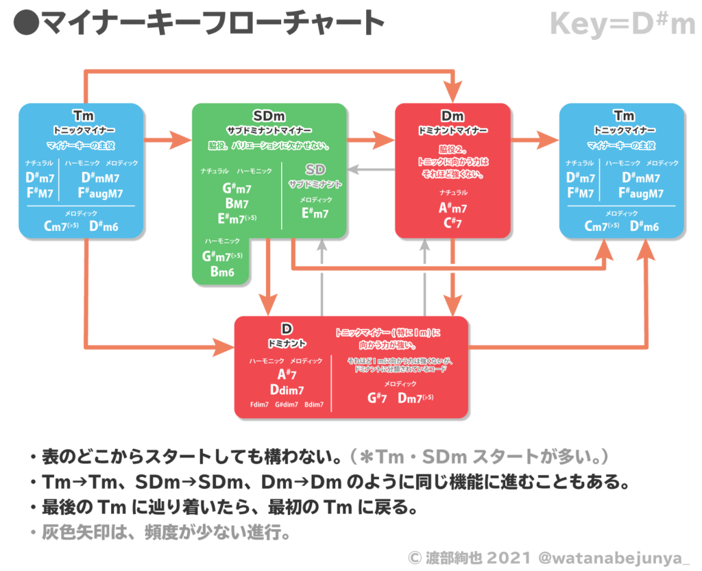 は 一時的にパラレルモード由来のダイア