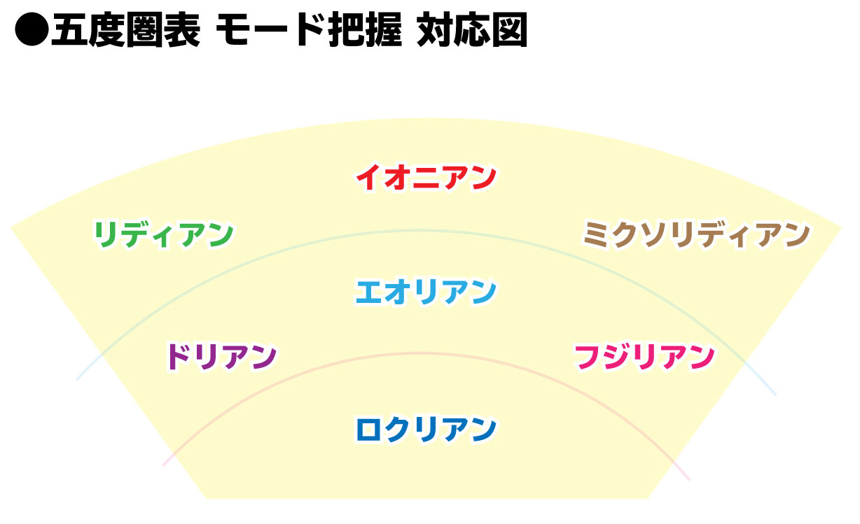 五度圏表 モード把握対応図
