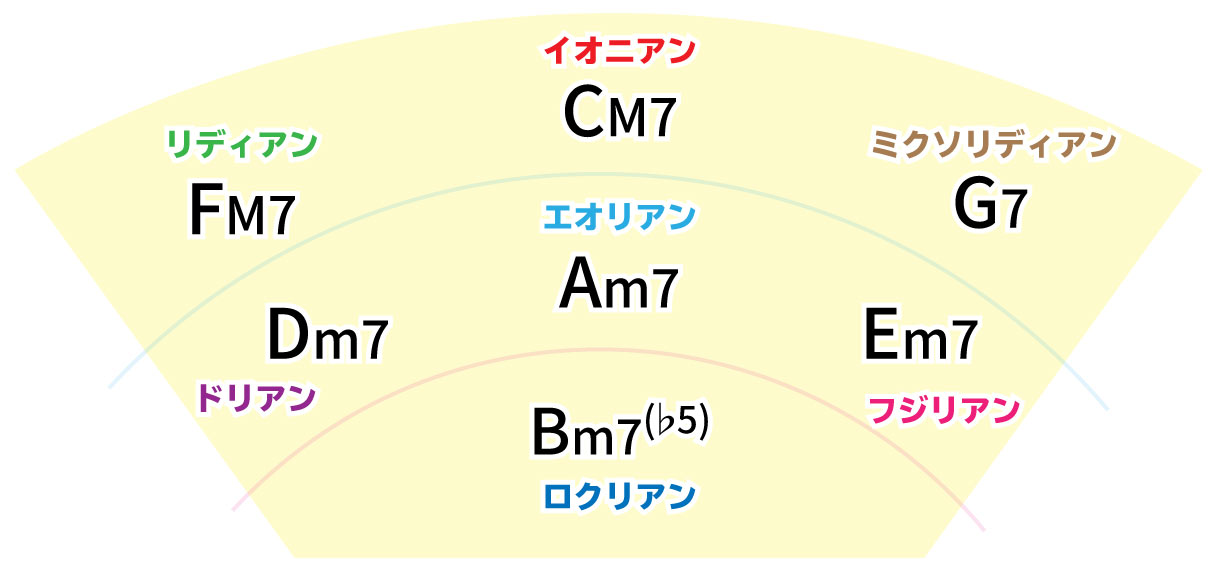 五度圏表 モード把握対応図 Cイオニアン