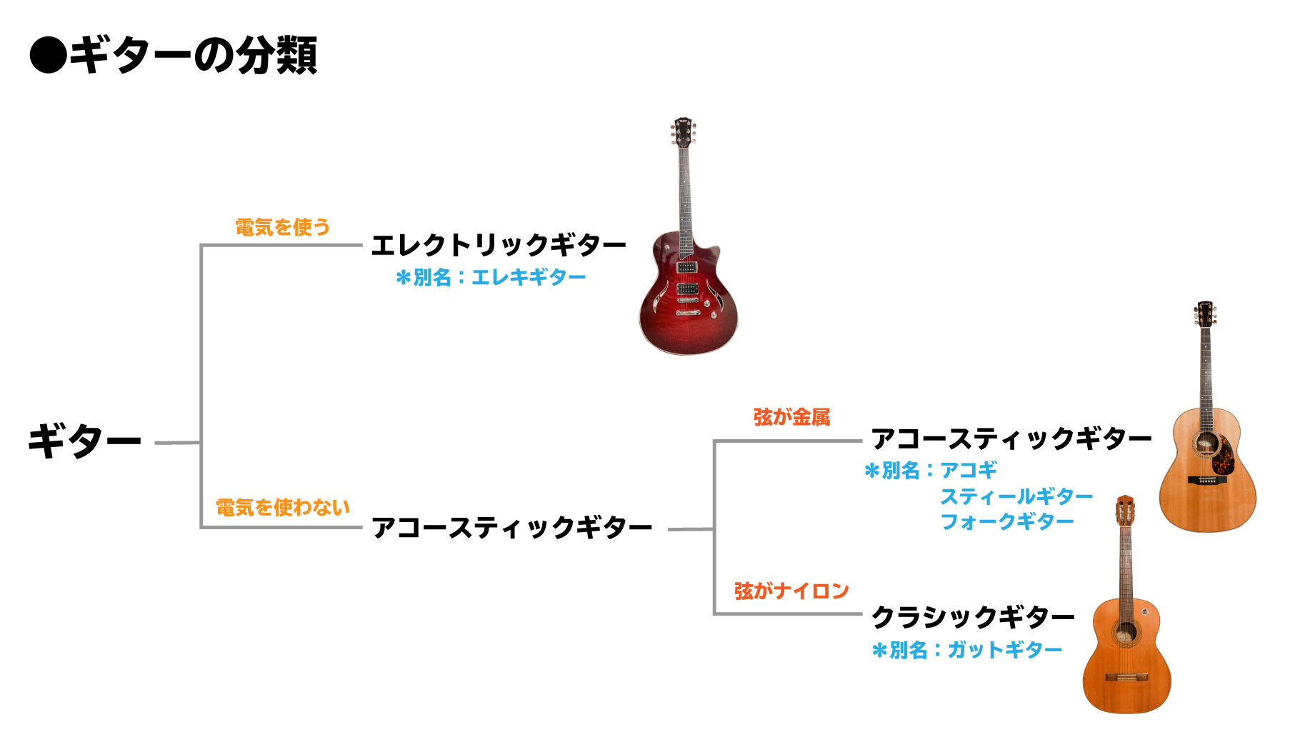 多様な ギター エレキギターギター弦アコースティックスチールスチール弦ギターアコースティックギターストリングクラシックギター エレクトリック