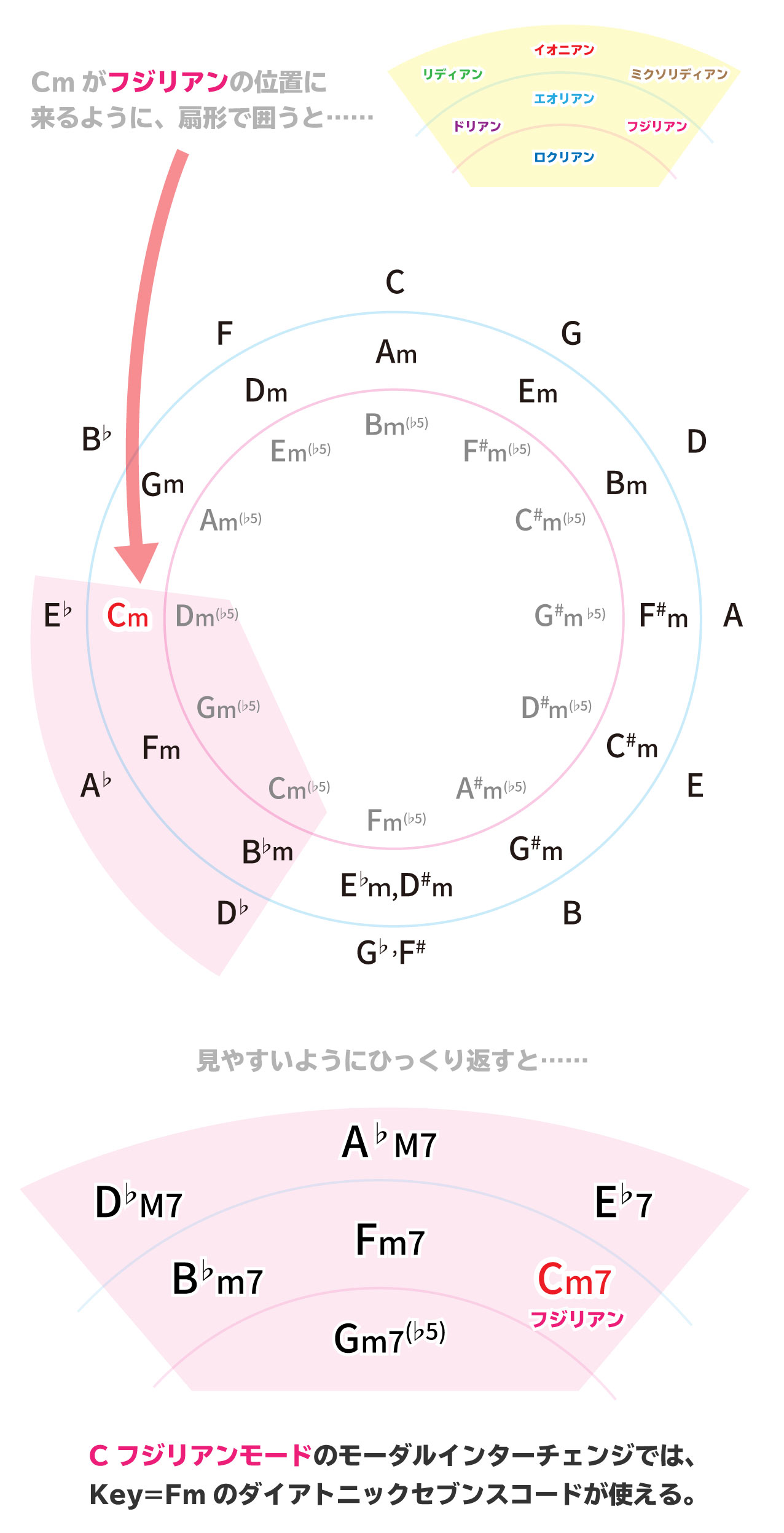 モーダルインターチェンジの使い方解説画像:Cmがフジリアンの位置に来るように、扇形で囲うと……。Cフジリアンモードのモーダルインターチェンジでは、Key=Fmのダイアトニックセブンスコードが使える。