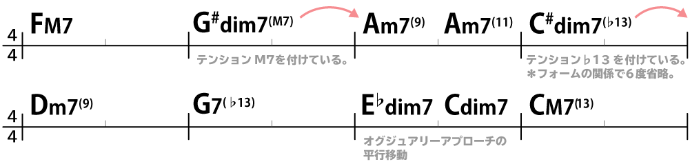 コード進行例：FM7→G#dim7(M7)→Am7(9)→Am7(11)→C#dim7(♭13)→Dm7(9)→G7(♭13)→E♭dim7→Cdim7→CM7(13)