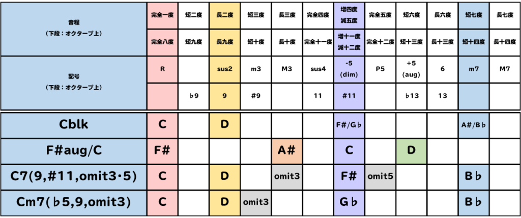 Cblk＝F#aug/C＝C7(9,#11,omit3･5) ＝Cm7(♭5,9,omit3)