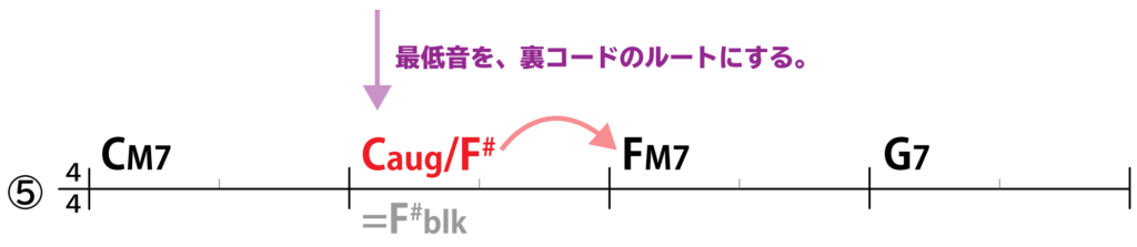 例4）CM7→Caug/F#→FM7→G7
