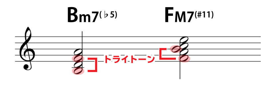 Bm7(♭5)→FM7(#11)：どちらもトライトーンを含んでいる。