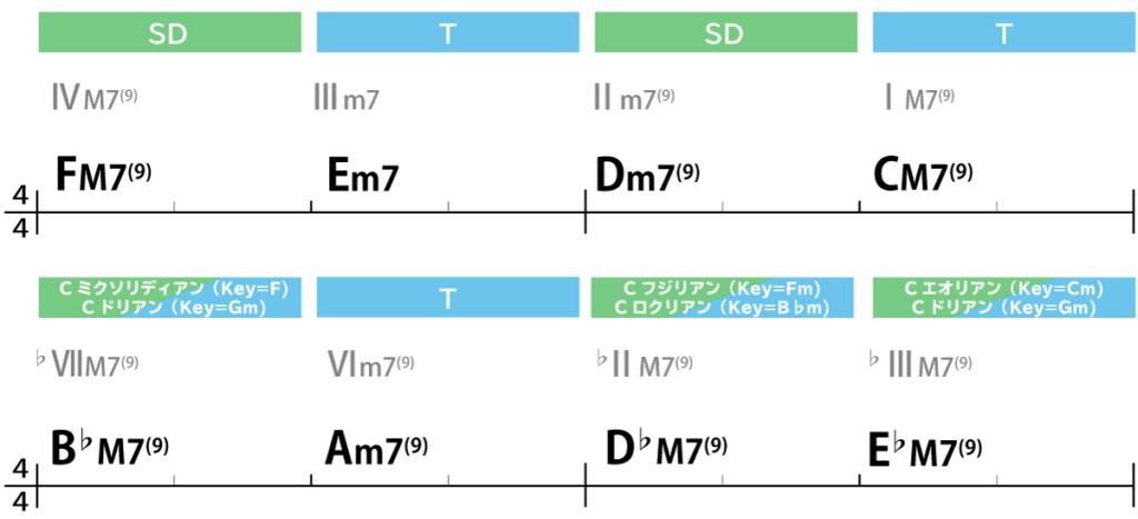 コード進行例：FM7(9)→Em7→Dm7(9)→CM7(9)→B♭M7(9)→Am7(9)→D♭M7(9)→E♭M7(9)