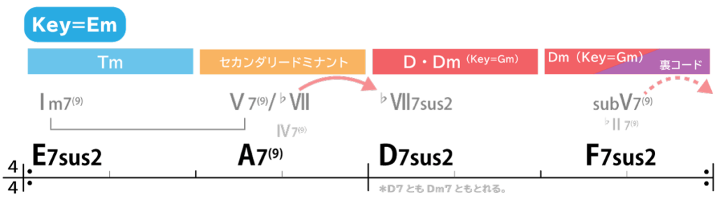 コード進行例２：E7sus2→A7(9)→D7sus2→F7sus2