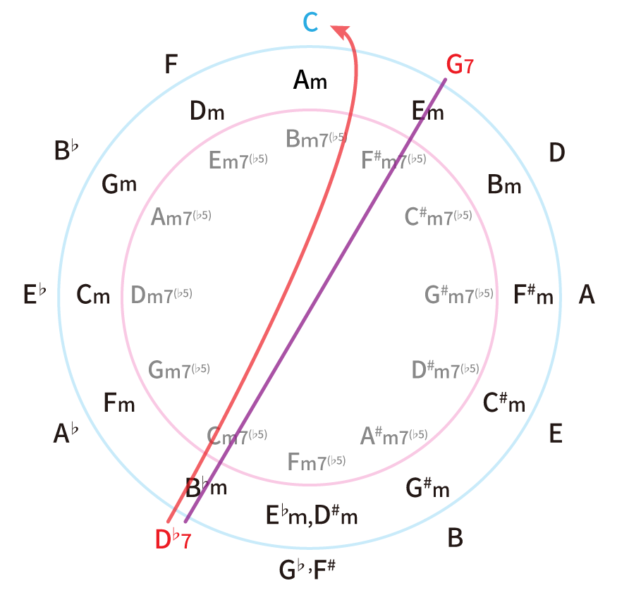 五度圏表：G7の裏コードのD♭7→Amの動き