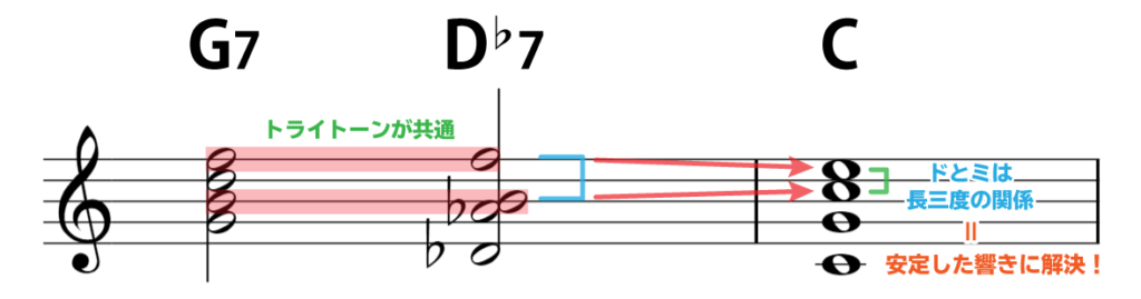 G→D♭7→C：GとD♭7のトライトーンが共通