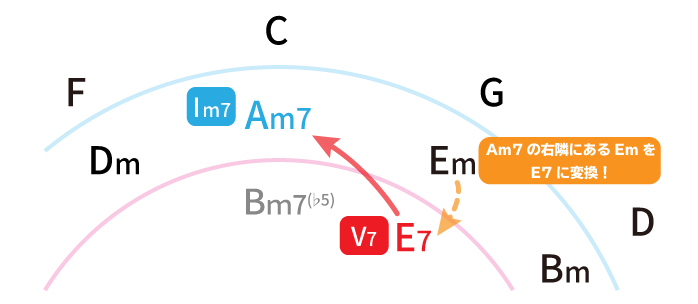 五度圏表：E7→Am7（Ⅴ7→Ⅰm7）Am7の右隣にあるEmをE7に変換！