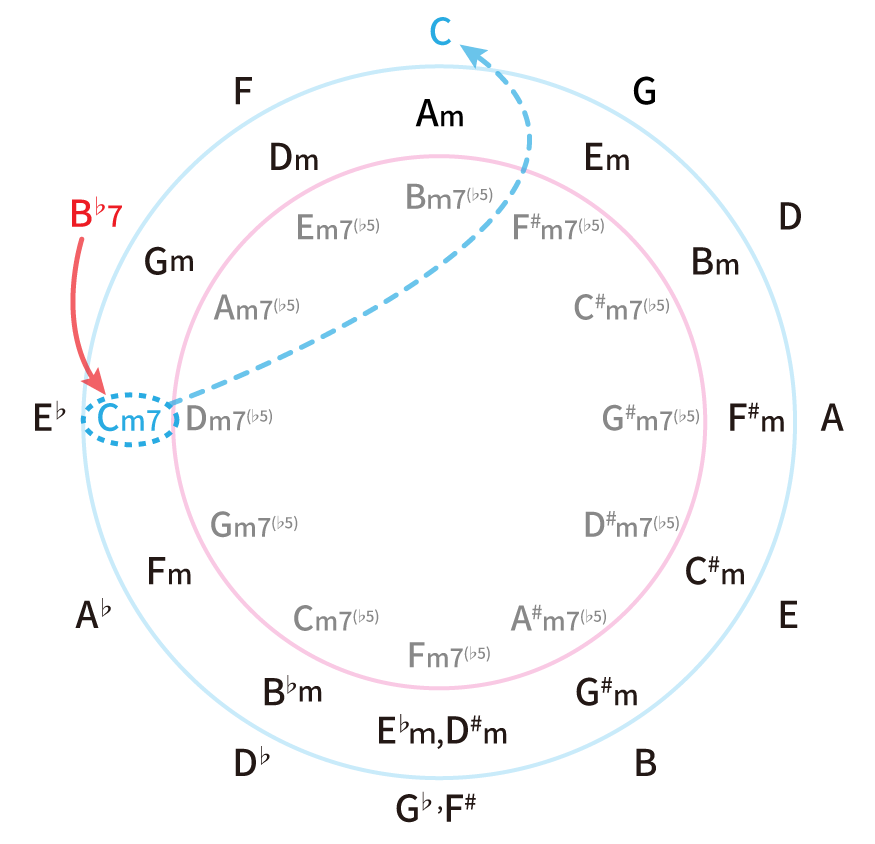五度圏表：B♭7→Cm7　Cm7の代わりに同じルートのCM7に、ドミナントモーションをかけている