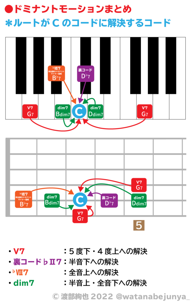 ドミナントモーションまとめ：鍵盤・ギター指板図　＊ルートがCのコードに解決するコード