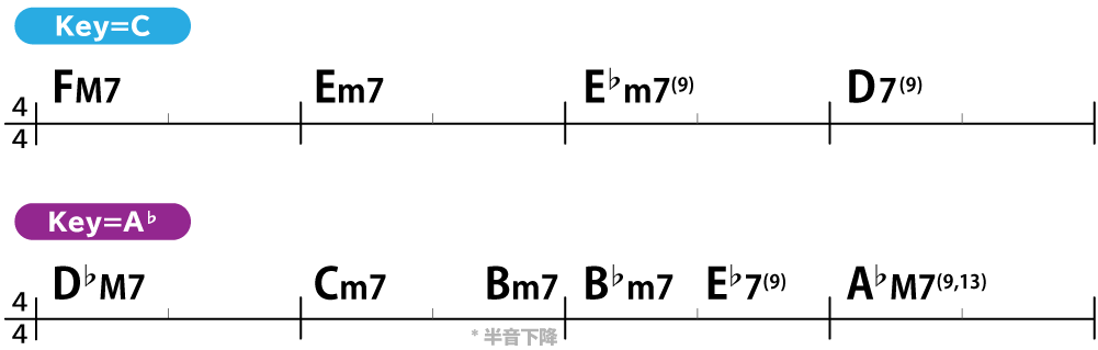 転調を0から作り出す方法：解説画像３　FM7→Em7→E♭m7(9)→D7(9)→D♭M7→Cm7→Bm7→B♭m7→E♭7(9)→A♭M7(9,13)