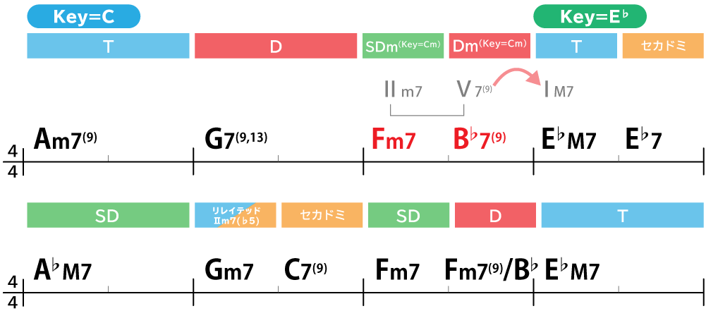広義の意味のピボットコードモジュレーション：Am7(9)→G7(9,13)→Fm7→B♭7(9)→E♭M7→E♭7→A♭M7→Gm7→C7(9)→Fm7→Fm7(9)/B♭→E♭M7