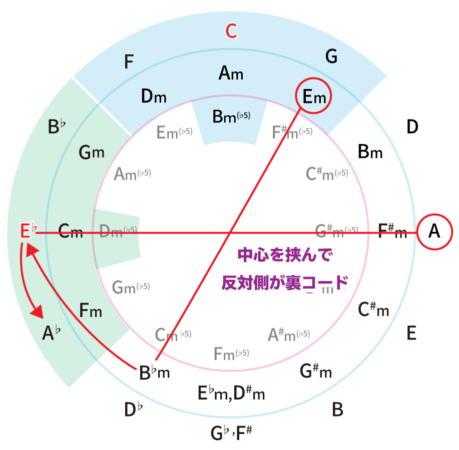 五度圏表でKey=C→Key=E♭の解説画像２：中心を挟んで反対側が裏コード