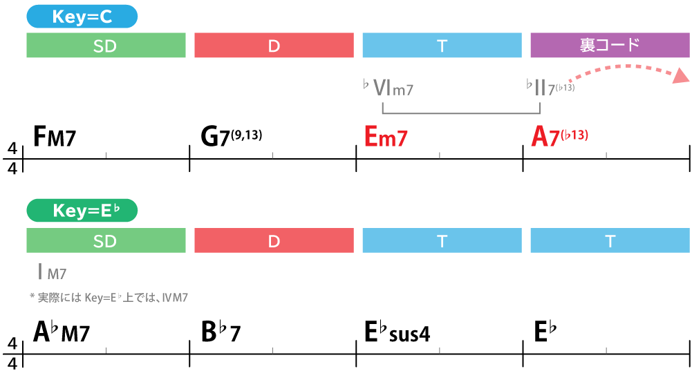 ドミナント転調（裏コード♭Ⅱ7）：FM7→G7(9,13)→Em7→A7(♭13)→A♭M7→B♭7→E♭sus4→E♭