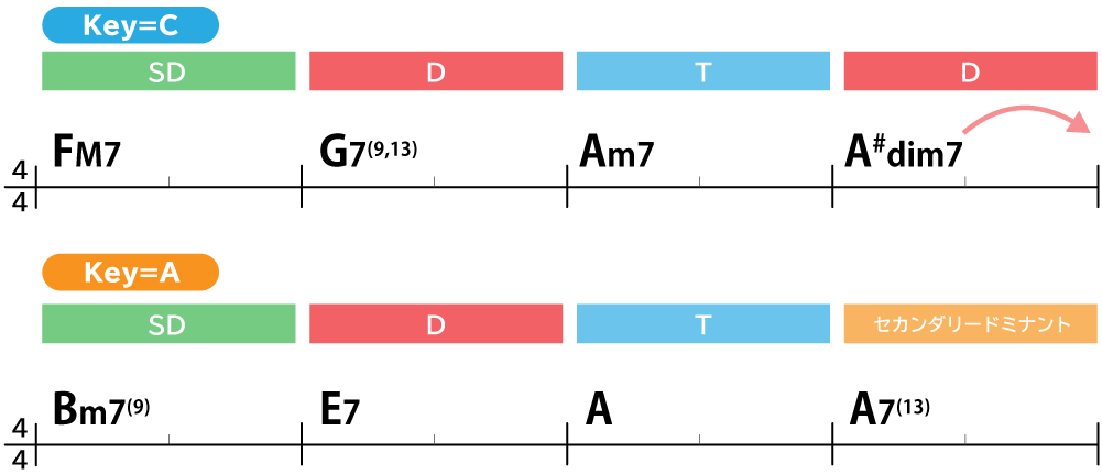 ドミナント転調（dim7）：FM7→G7(9,13)→Am7→A#dim7→Bm7(9)→E7→A→A7(13)
