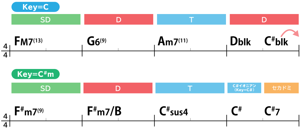 ドミナント転調（Blackadder Chord）：FM7(13)→G6(9)→Am7(11)→Dlk7→C#blk→F#m7(9)→F#m7/B→C#sus4→C#→C#7