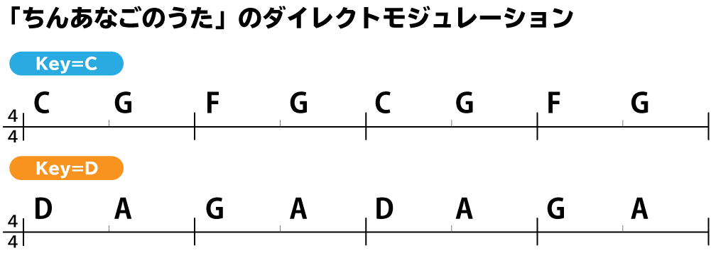 「ちんあなごのうた」のダイレクトモジュレーション　Key=C→D：C→G→F→G→D→A→G→A