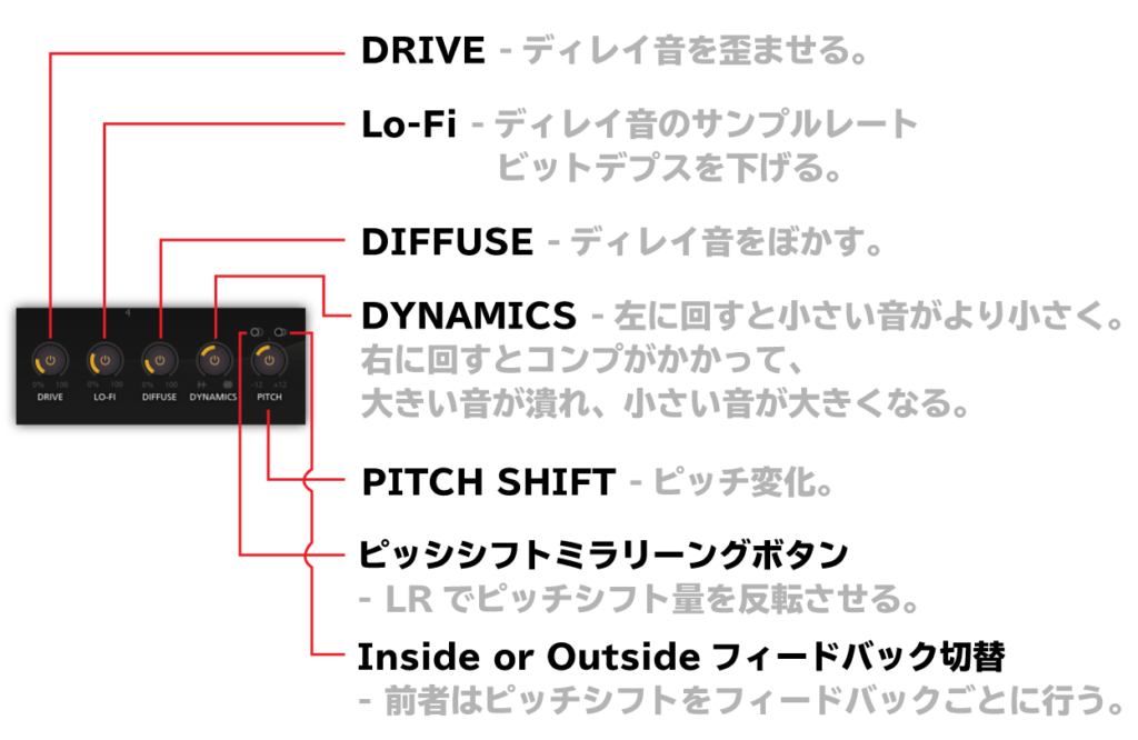 DRIVE：ディレイ音を歪ませる。
Lo-Fi：ディレイ音のサンプルレート・ビットデプスを下げる。
DIFFUSE：ディレイ音をぼかす。
DYNAMICS：左に回すと小さい音は小さく。右に回すと、コンプがかかって、小さい音が大きくなる。
PITCH：ピッチ変化。左上のボタン：ピッシシフトミラリーングボタンはLRでピッチシフト量を反転させる。右上のボタン：インサイドフィードバック or アウトサイドフィードバック切替。前者はピッチシフトをフィードバックごとに行う。
