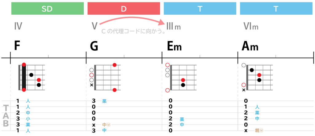 F→G→Em→Am:ギター運指